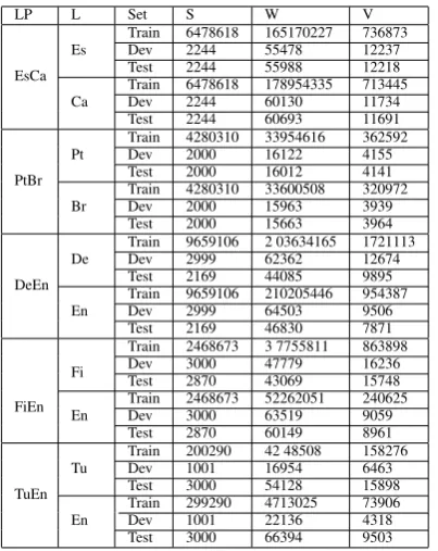 Table 1: Corpus Statistics. Number of sentences(S),words (W), vocabulary (V).
