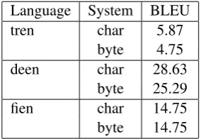 Table 3: Close languages. BLEU results.