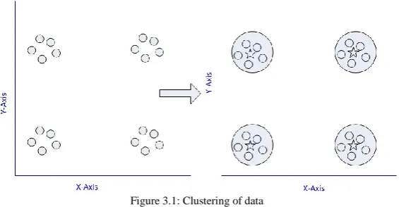 Figure 3.1: Clustering of data  