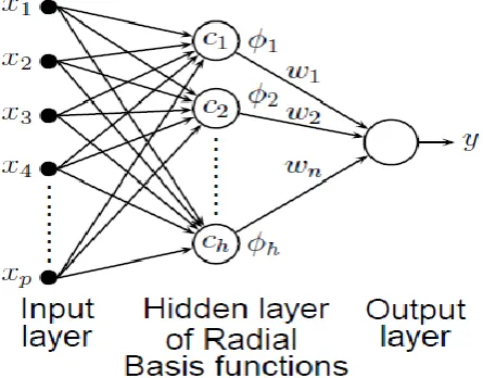 Figure 4.5: Radial Basis Function Network   