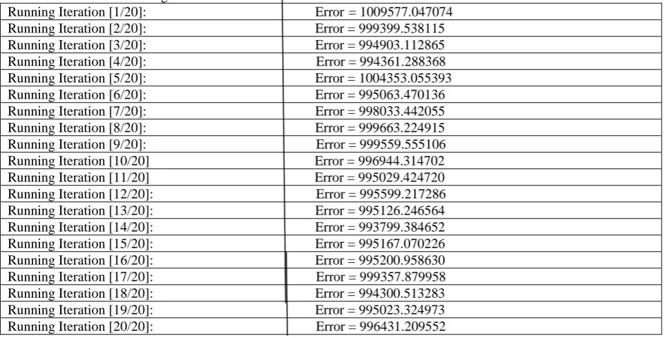 Table 4.1 k-means clustering Running Iteration [1/20]:                                                 Error = 1009577.047074 Running Iteration [2/20]:                                                 Error = 999399.538115 