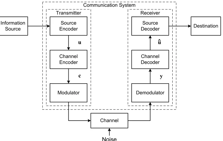 Figure 2.1: Block diagram of a typical digital communication system including forward-error