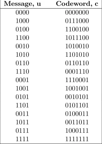 Table 2.1: The (7, 4) Hamming code: a binary linear block code with k = 4 and n = 7.