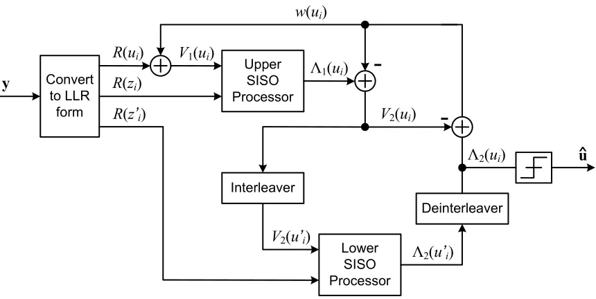Figure 2.10: Structure of a turbo decoder. Adapted from [23].