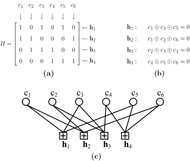 Figure 2.11: The Tanner graph is a way of representing a parity-check matrix graphically.