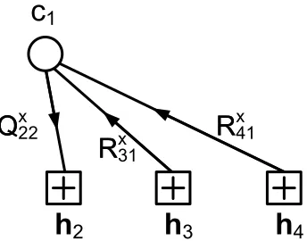 Figure 2.13: Vertical step of the sum-product algorithm.