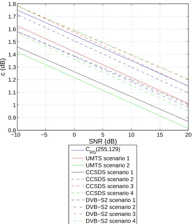 Figure 3.9: Empirical relationship between SNR and measured c(530 nm) based on linear