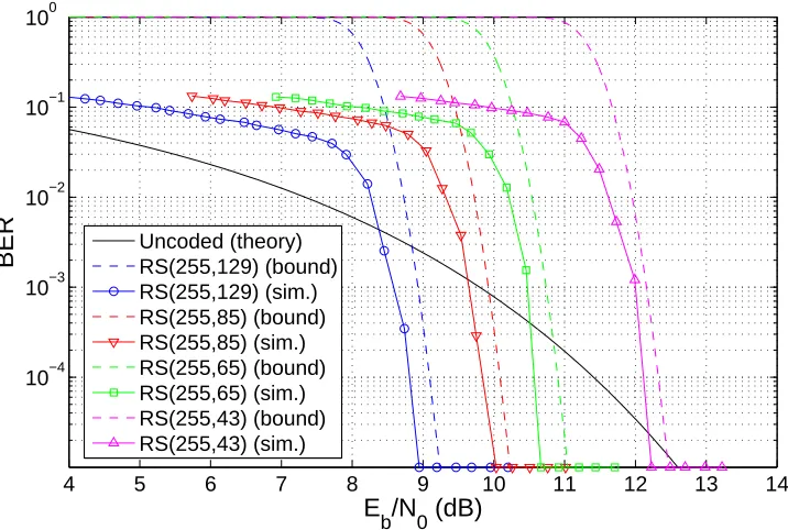 Figure 4.2: RS simulation results for codes over GF(512).