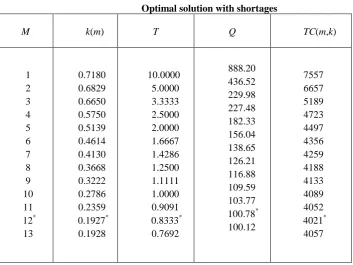 Table 1 Optimal solution with shortages