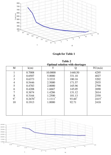 Table 2  Optimal solution with shortages