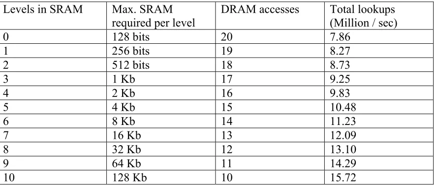 Table 3-6 Lookup rate for Scheme 3 