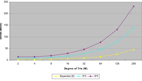 Figure 4-2 SRAM requirement for trie 