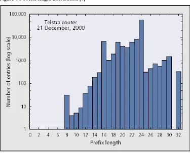 Figure 4-3 Prefix length distribution [7] 