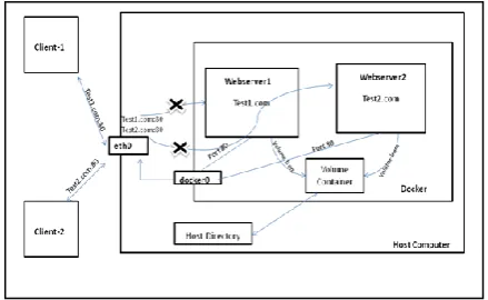 Fig.4. Clients unable to communicate with web servers