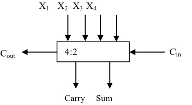 Figure 1: Block Diagram of 5:3 Compressors 