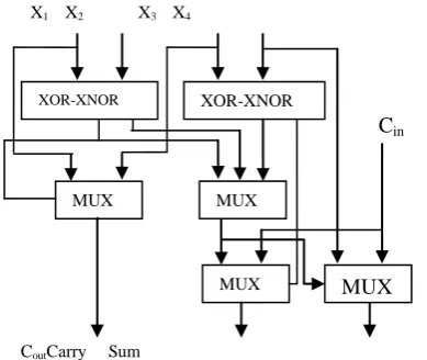 Figure 3: 4:2 Compressors based on XOR Gate  