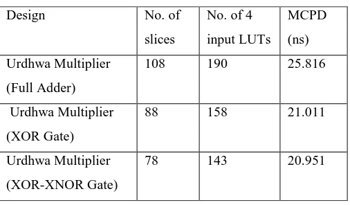 Table 3: Device utilization summary (Vertex-4) of Urdhwa multiplier  