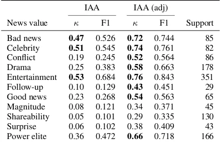 Table 1: Original and adjudicated interannotatoragreement (Cohen’s κand F1-macro scores) andcounts for each news value (agreement scores aver-aged over three annotator pairs and four annotatorgroups; moderate/substantial κagreement shownin bold).