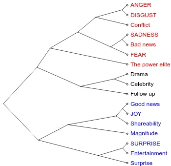 Figure 1: A dendrogram of the correlations amongfactor loadings for news values and emotions.(Emotions are shown in caps.)