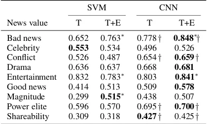 Table 2: F1-scores of SVM and CNN news values