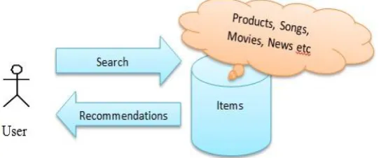 Fig 1:  Basic Recommendation System Concept 