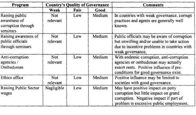Table 3.  Ratings on Relevance of a Menu of Anti-corruption Programs Program  Country's Quaity of  ernance  Comments