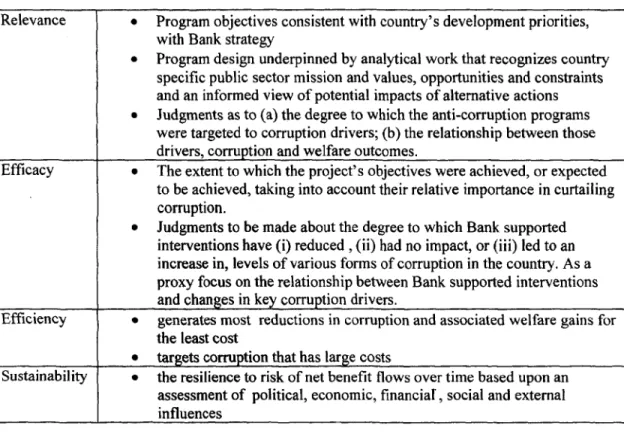 Table 4:  Summary of Proposed Rating Factors for Anti-Corruption Programs Relevance  *  Program objectives consistent with country's development priorities,