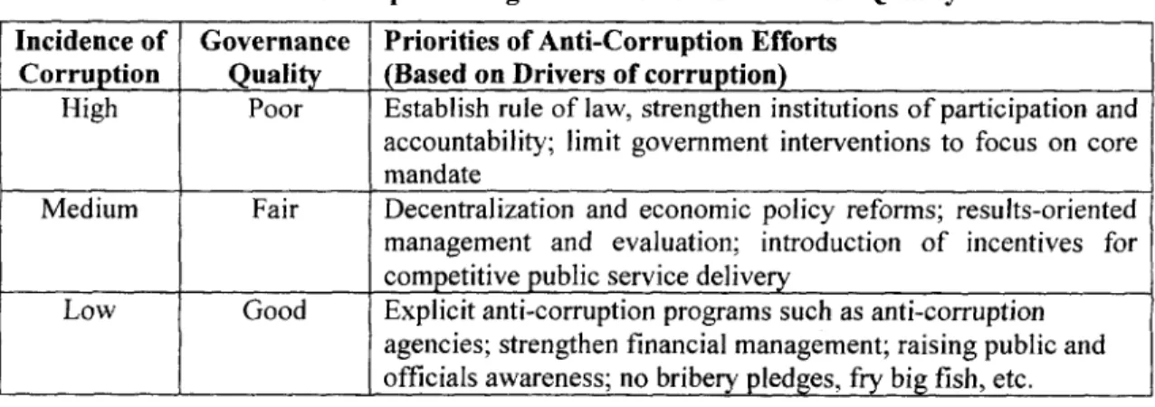 Table 5:  Effective Anti-Corruption Programs Based on Governance Quality Incidence of  Governance  Priorities of Anti-Corruption Efforts