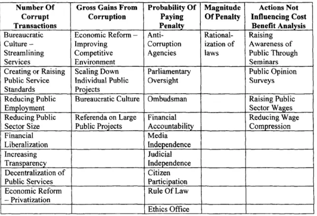 Table 1:  The Influence of Anti-Corruption  Programs on Officials' Cost-Benefit Analysis Number Of  Gross Gains From  Probability Of  Magnitude  Actions Not