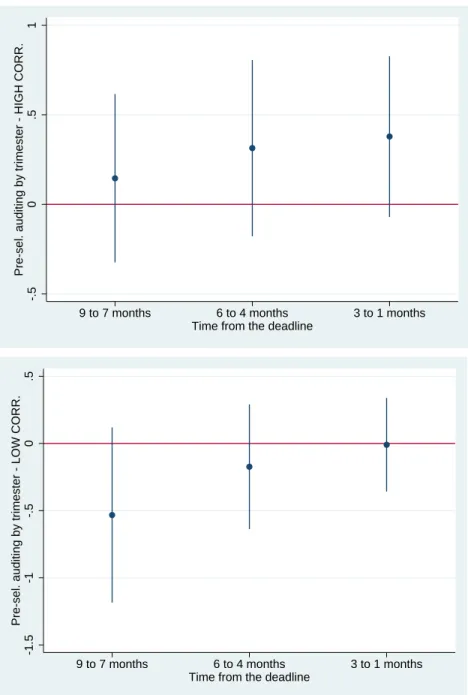 Figure 2: Timing of the release - High and low corruption sub samples