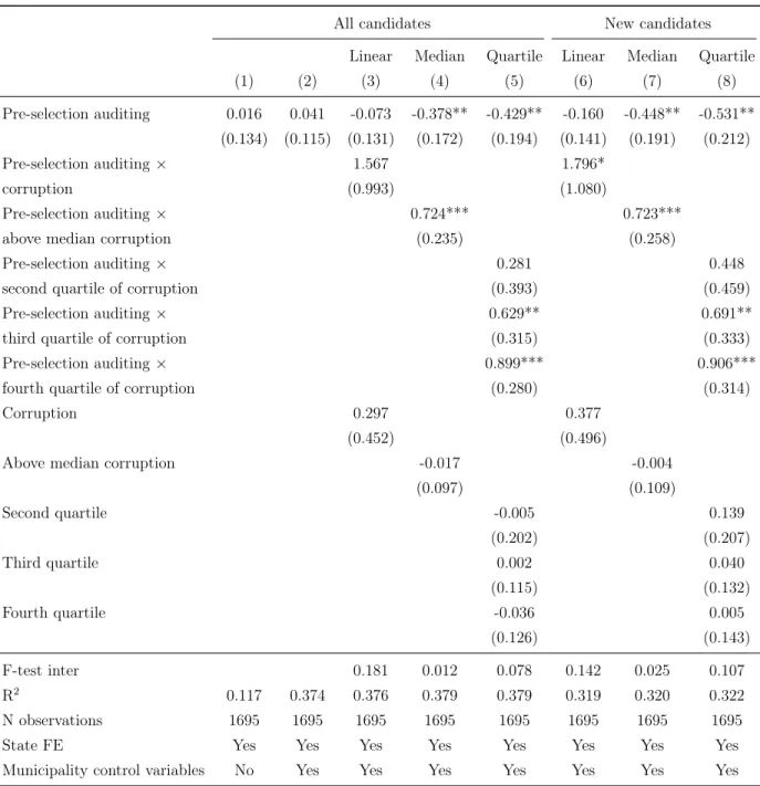 Table 4: Audit releases and the quality of candidates - incumbent coalition