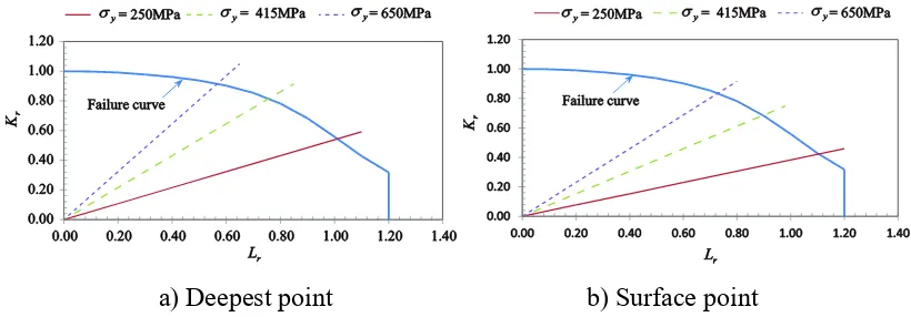 Fig. 2 Effect of yield strength on pipe failure. 