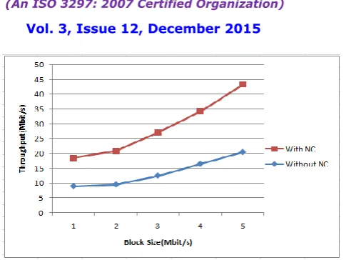 Fig 7: Throughput versus block size 