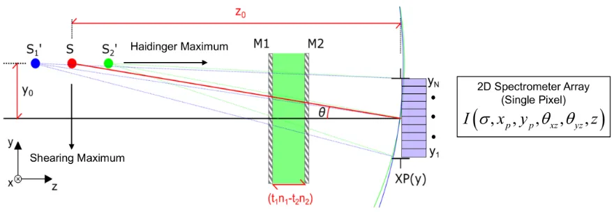Figure 1.1:Two dimensional modulation model