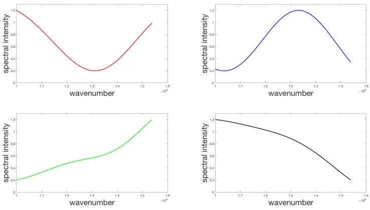 Figure 2.2:Spectral intensity functions sampled from a Gaussian Process