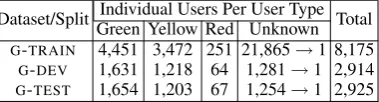 Table 2: User statistics of the dataset used.