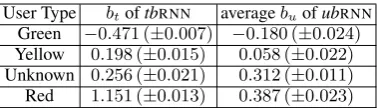 Table 4: Biases learned and standard error.