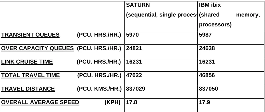 Table 2: Sequential SATURN output compared with parallel model output. 