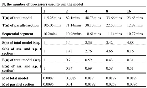 Table 3: The time taken to complete the parallel model on the SP2 machine, with and 