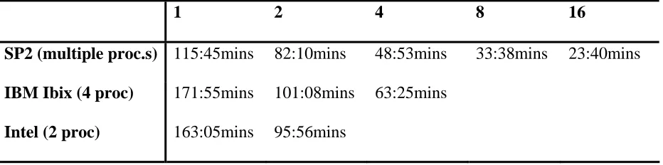 Table 4: The time taken to complete the parallel model, with the sequential section and 