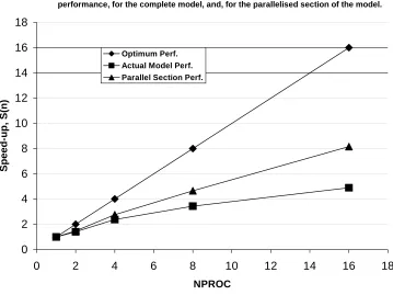 Figure 1:  Speed-up versus the number of processors used for the optimum performance, for the actual performance of the model, and, for the parallel section performance compromising the shortest path problem and assignment of flows