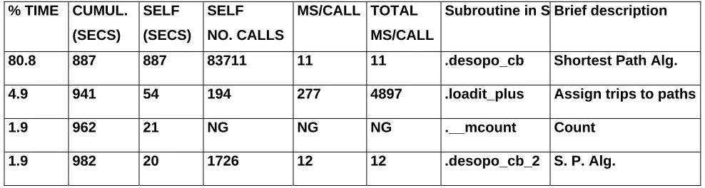 Table 1: Profile of CPU related figures and number counts for routines within the 