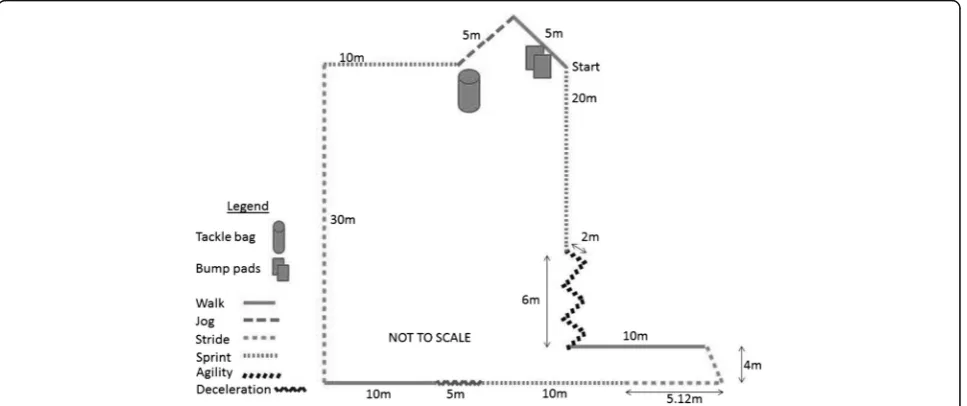 Fig. 1 Timing of variable assessment during testing days. *HR recorded throughout and RPE at the conclusion