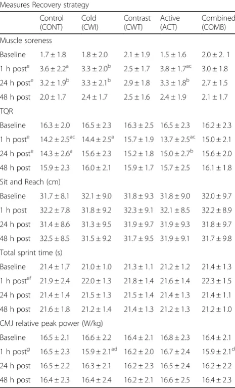 Table 1 Perceptual and performance measures assessed atbaseline and 1 h, 24 h and 48 h after fatiguing exercise for eachof the different recovery strategies
