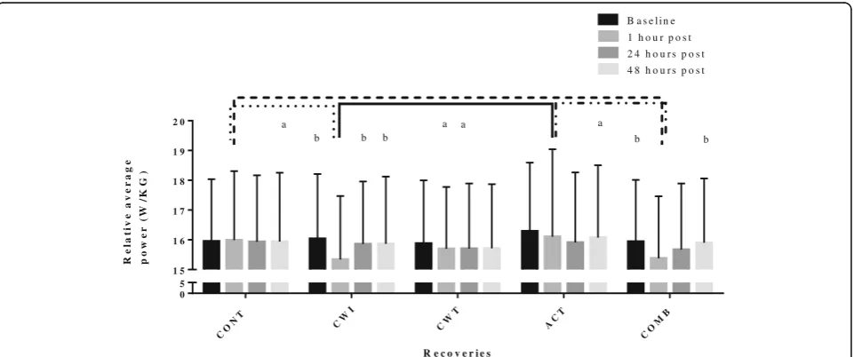 Fig. 3 A comparison of countermovement jump relative average (±SD) power of all recovery strategies across all time points