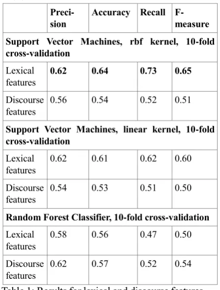 Table 1: Results for lexical and discourse features  