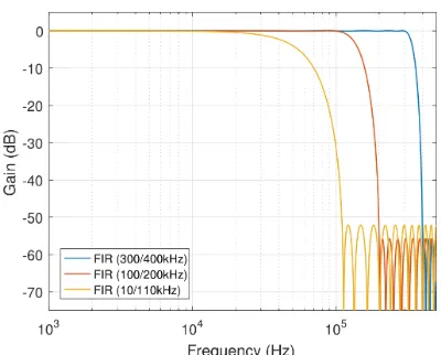 Fig. 8: Frequency responses of FIR low-pass ﬁlters.