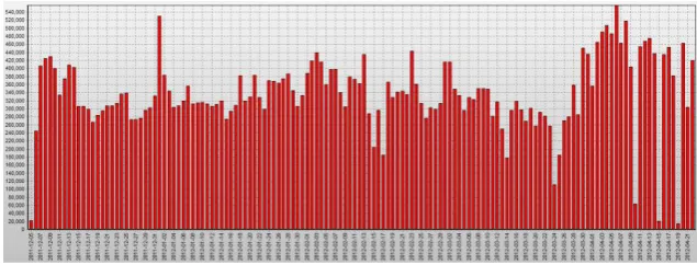 Fig. 2. Space-Time Cube displaying the full 20-week data set of CDRs integrated into trajectories (sequence of calls with the same user id) with time increasing from bottom to top of the cube