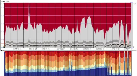 Fig. 3. Top: dynamics of deciles of counts of call per antenna distributions. Bottom: daily proportions of antennas with N calls in intervals of 0 (darkest blue), 1..10, 10..50, 50..100 (yellow), 100..200, 200..500, 500..1000, and more than 1000 (darkest r