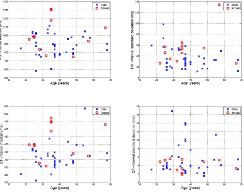 Figure 3: (top left) RR interval median vs. age, categorized by gender, shows no correlation
